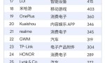 电子配件品类夺魁！Anker安克上榜BrandZ™中国全球化品牌50强